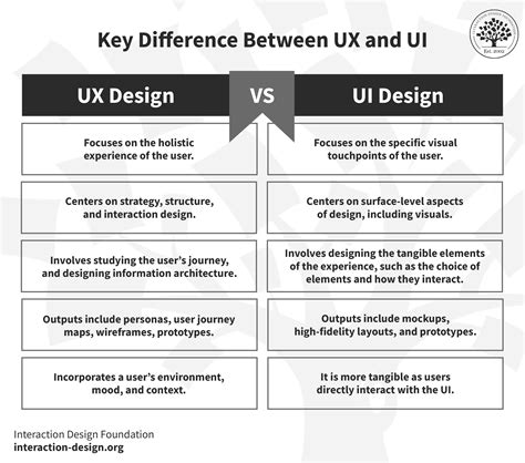Diagrama UX vs UI Design