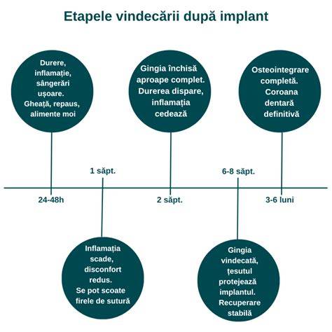Infografic: etapele vindecării țesuturilor moi și osoase după intervenții ortopedice