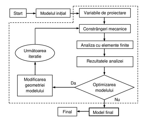 Diagrama procesului de reorientare educațională