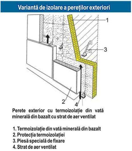 Schema de utilizare a polarului în straturi: bază, strat de izolare, strat exterior