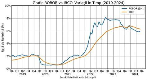 Grafic evoluție IRCC 2024-2025