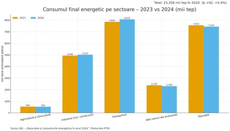 Grafic: Lactația și cerințele energetice ale femelei gestante