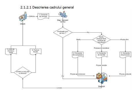 Diagrama fluxului de informații într-o companie