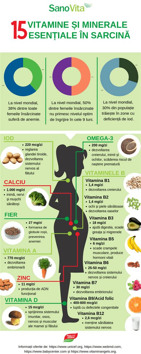 Infografic: Compozitia nutrientilor esentiale in vitamine prenatale