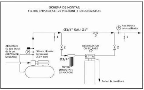 Cartuș dedurizare - schema flux