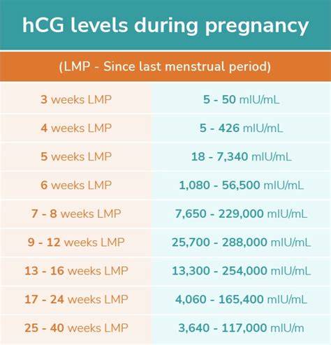 diagrame comparare hCG normal vs patologic
