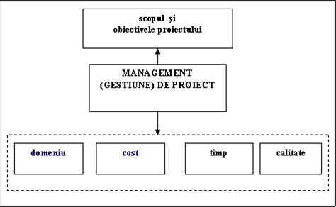 Structura unui proiect tehnic