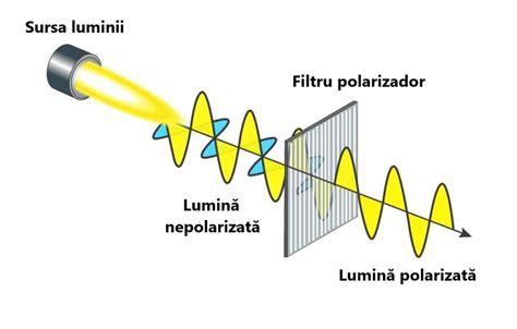 Schema care ilustrează polarizarea luminii (modul E și modul B)