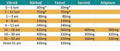 Infografic: Cantitatea zilnică recomandată de calciu în timpul sarcinii, surse alimentare bogate în calciu, necesarul în trimestre
