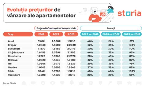 Grafic cu prețurile vaccinurilor pediatrice
