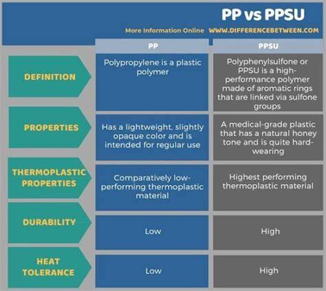 Diagramă: Comparație materiale (PP vs PA vs PPSU) fără BPA
