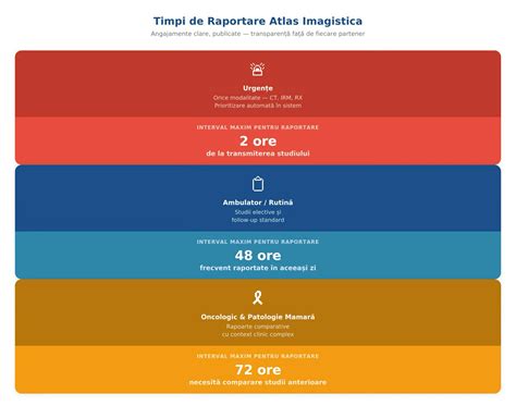Infografic: Fluxul ecocardiografic al calculului FE (Simpson bi-plan) și principalele diferențe între FE redusă și FE păstrată