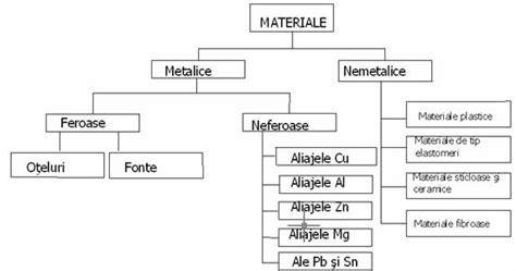 Schema materialelor folosite pentru cănile bebelușilor