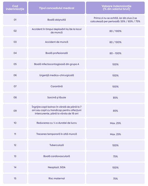 Tabel cu repartizarea zilelor de concediu maternitate (prenatal/postnatal) si reguli de redistribuire