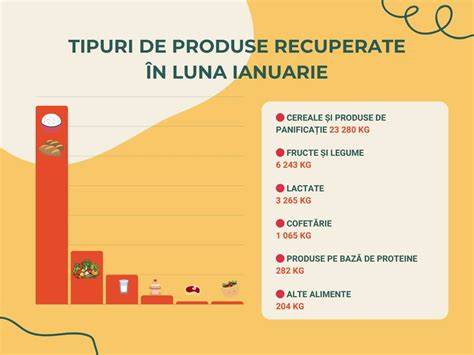 Grafic: tipuri de alimente introduse în timpul diversificării pe luni