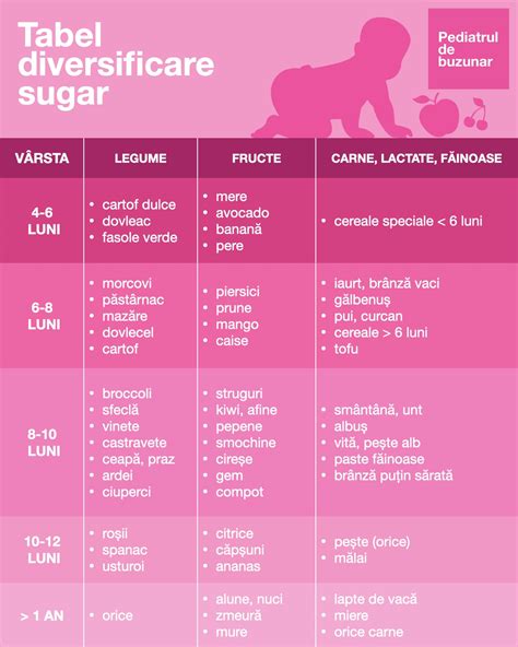 Principii diversificare alimentatie sugar dupa greutate