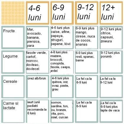 Tabel alimente recomandate si nerecomandate diversificare