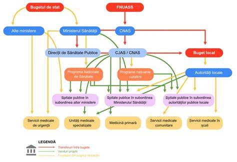Diagramă: fluxul decizional pentru rectificări bugetare locale