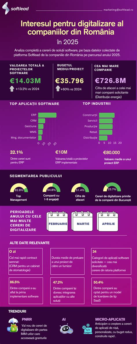 Infografic: Faza de concepție și implantare