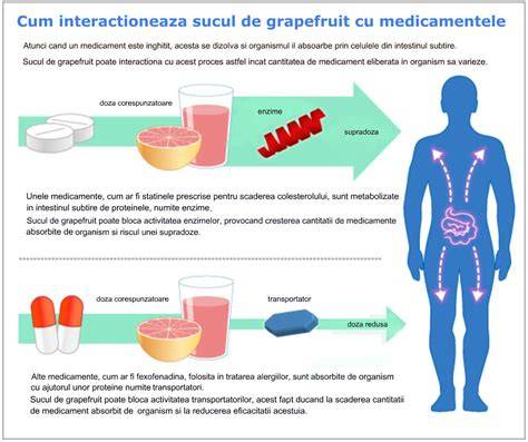 Diagrama: Interacțiuni posibile grapefruit-medicamente