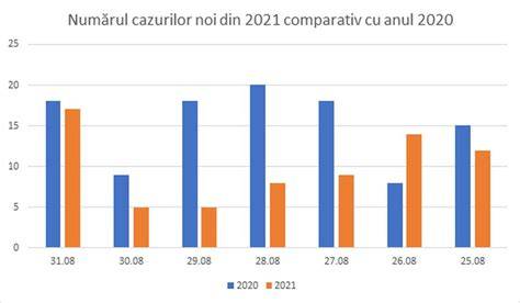 Grafic comparativ: numărul de consultații pediatrice pe ani