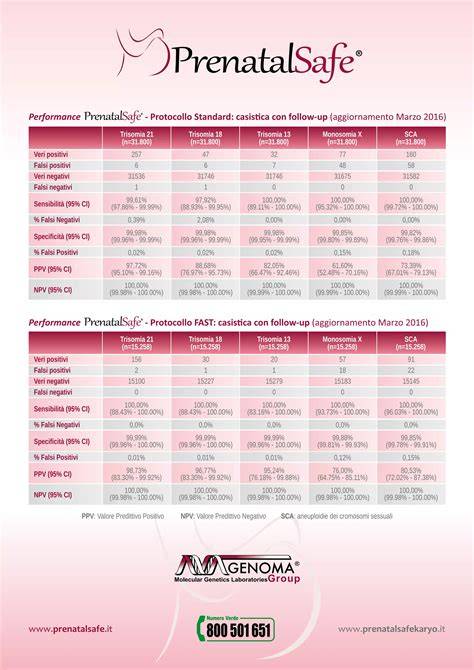 Infografic desprePozitia Prenatal SAFE in diagnosticul prenatal