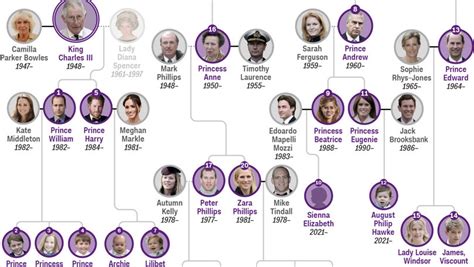 Arbore genealogic simplificat al familiei regale britanice, evidențiind linia de succesiune