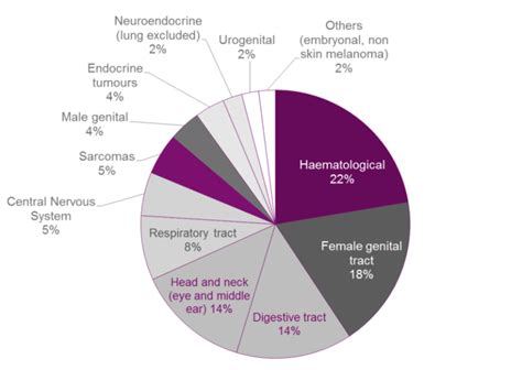 Grafic cu distribuția tipurilor de cancer pediatric