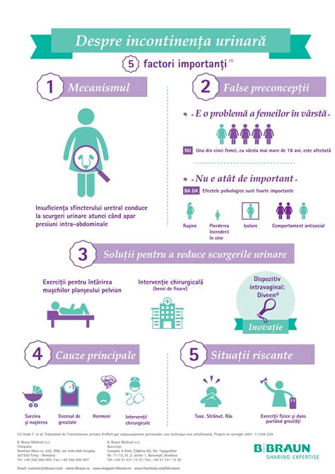 Infografic despre incontinența urinară la femei