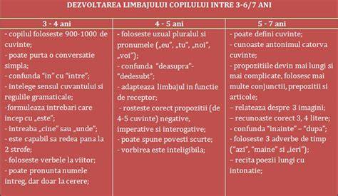 Grafic dezvoltare limbaj copil mic