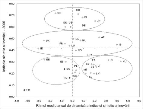 Grafic comparativ al indicelui sintetic al fecundității în diferite regiuni ale lumii