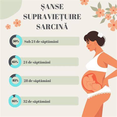Infografic: etape de îngrijire a unui prematur și valori de supraviețuire