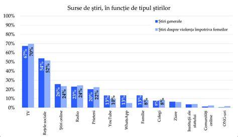 Grafice despre frecvența febrei post-vaccinale în funcție de tipul vaccinului