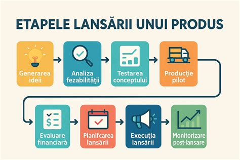 Infografic cu etapele unui Sprint Scrum