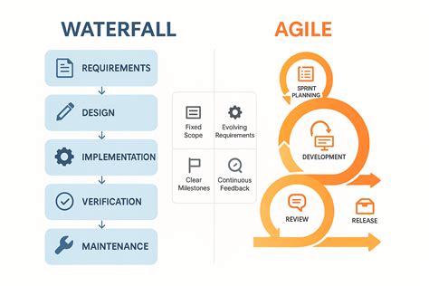 Diagramă comparativă Agile vs. Waterfall