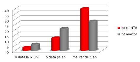 Grafic cu distribuția ratingurilor de la pacienți