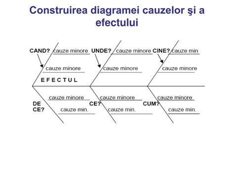 Diagrama cauzelor plânsului la sân