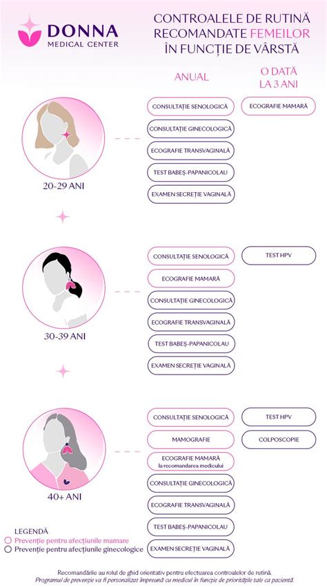 Infografic: Ghid pentru sănătatea femeii