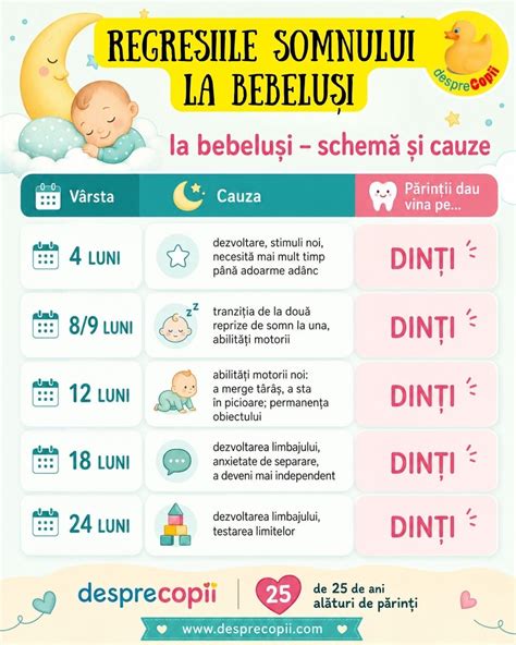 Schema regresiilor de somn pe vârste