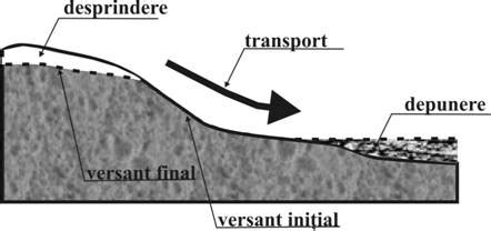 Ilustrație a eroziunii solului pe un versant