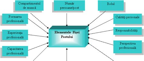 Diagrama organizatorica cu pozitionarea fisei postului