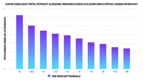 Infografic: cum se măsoară ritmul cardiac la copii în repaus și în timpul activității