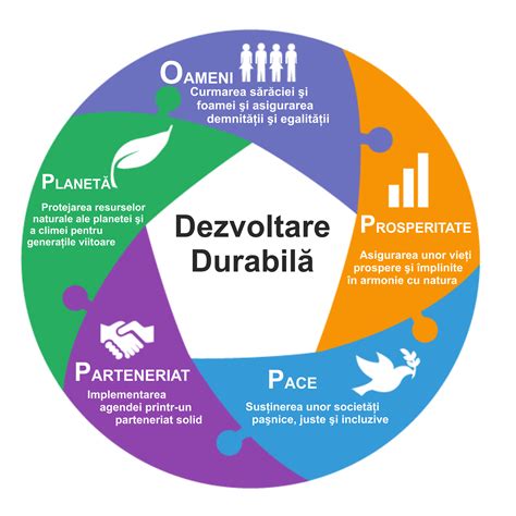 Infografic despre dezvoltarea durabilă în Thailanda