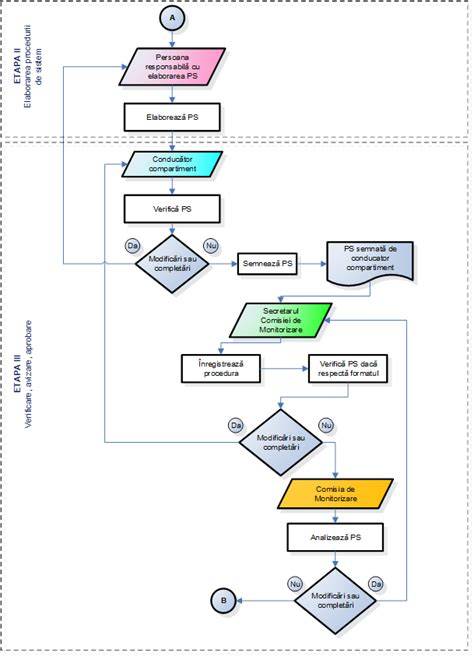 Diagrama flux proces evaluare și formare asistenți maternali