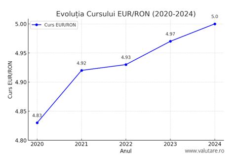 Grafic de durată a cursului: 4,5 luni cu etape și teste