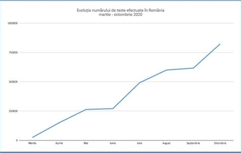 Grafic cu evoluția numărului de nașteri în România