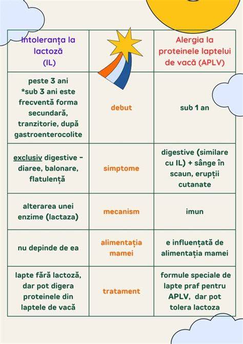 Infografic: Cascada reacțiilor alergice la proteinele laptelui de vaca
