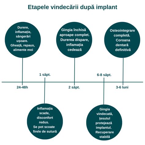 Infografie: etapele vindecării după cezariană