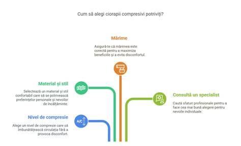Infografic: Cum funcționează ciorapii compresivi în sarcină