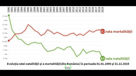 Grafic cu statistici privind mortalitatea infantilă